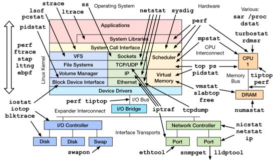 linux性能调优工具列表.jpg